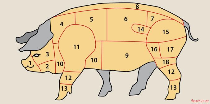 Schweineteile